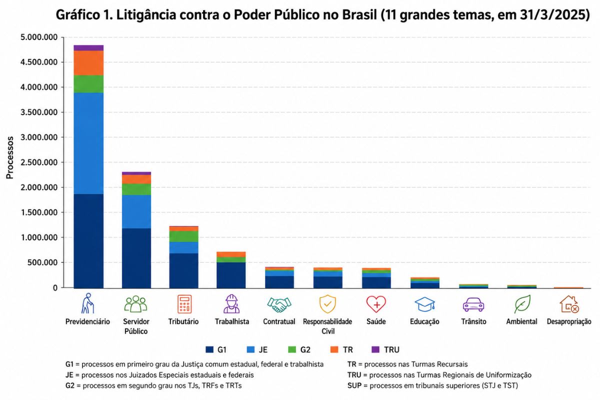 Gráfico do CNJ sobre litigâncias do Poder Público em 2025